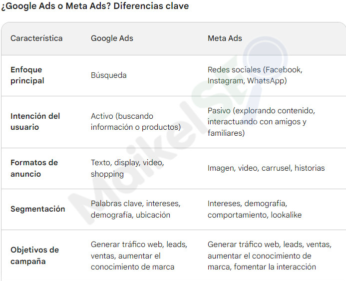 Tabla de diferencias entra google ads y meta ads